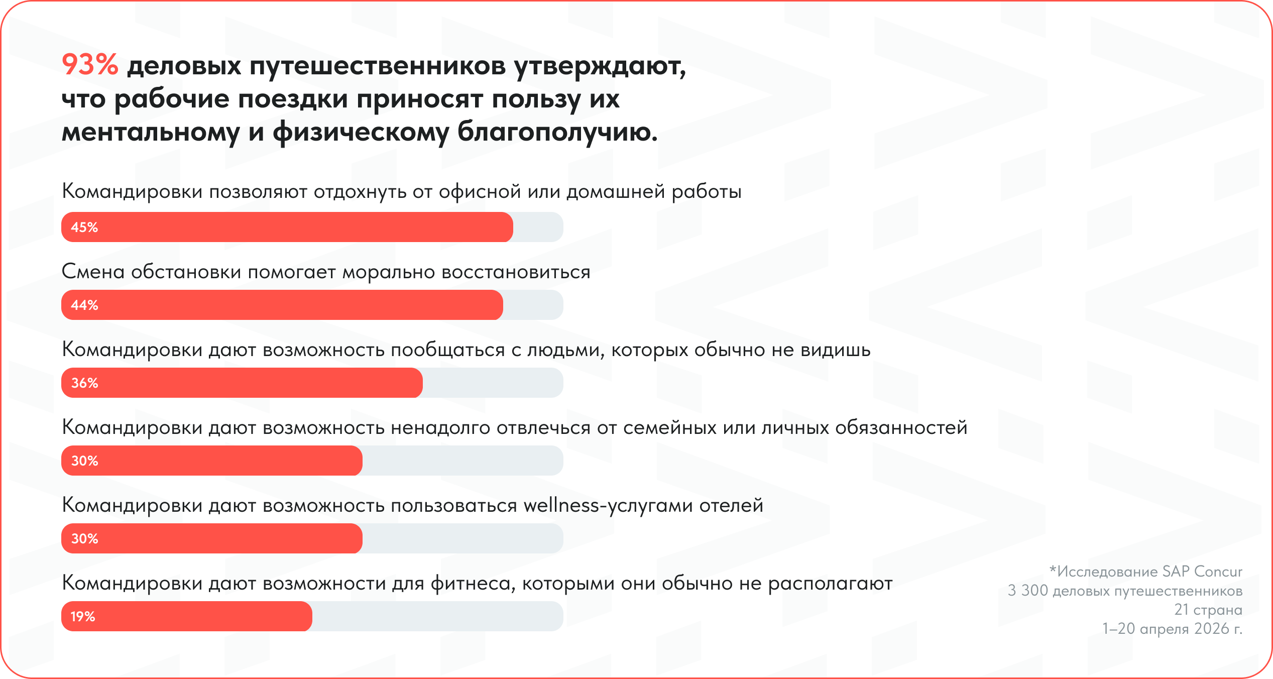 93% деловых путешественников утверждают, что рабочие поездки приносят пользу их ментальному и физическому благополучию.
