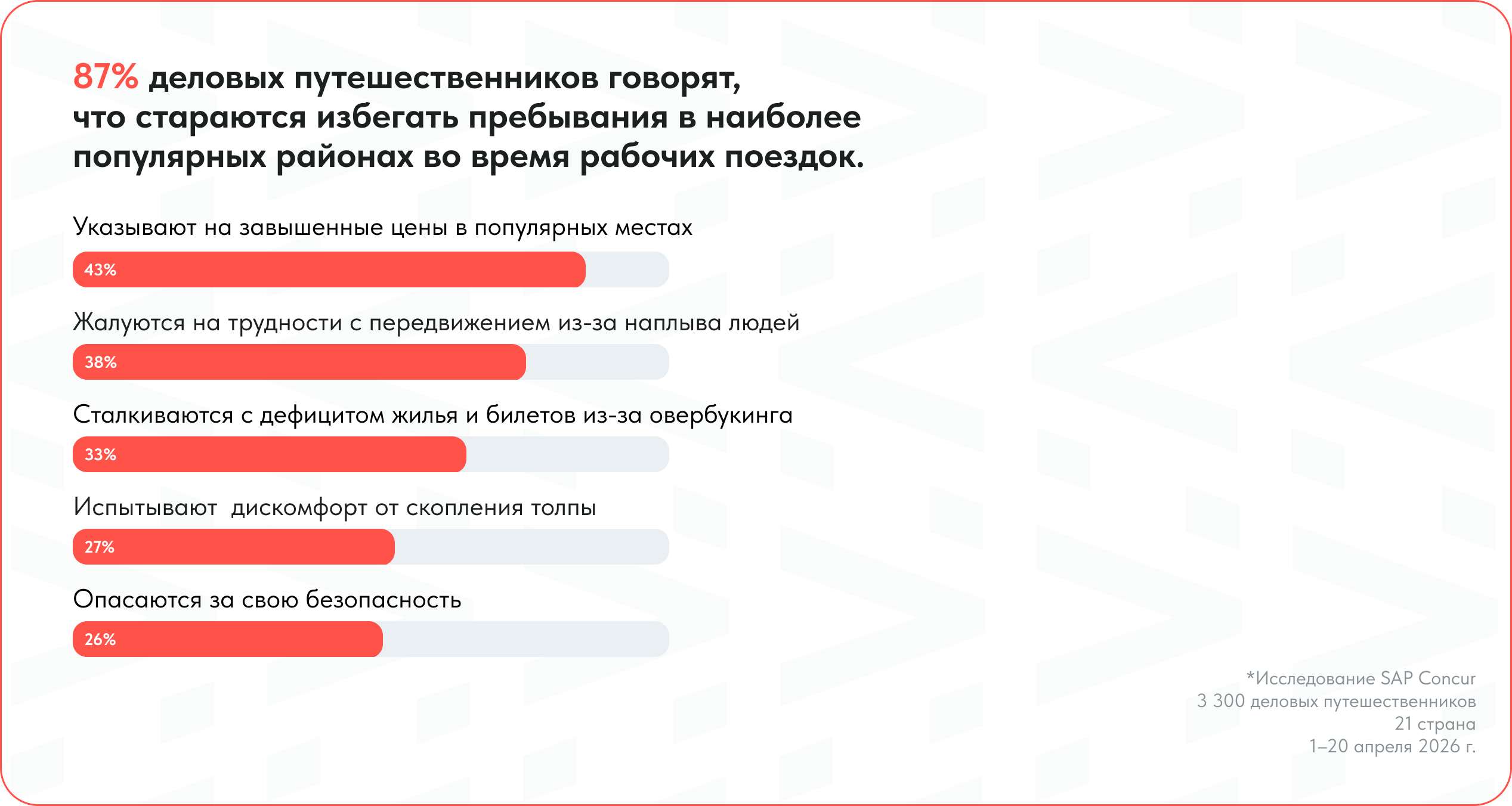 87% деловых путешественников говорят,  что стараются избегать пребывания в наиболее популярных районах во время рабочих поездок.