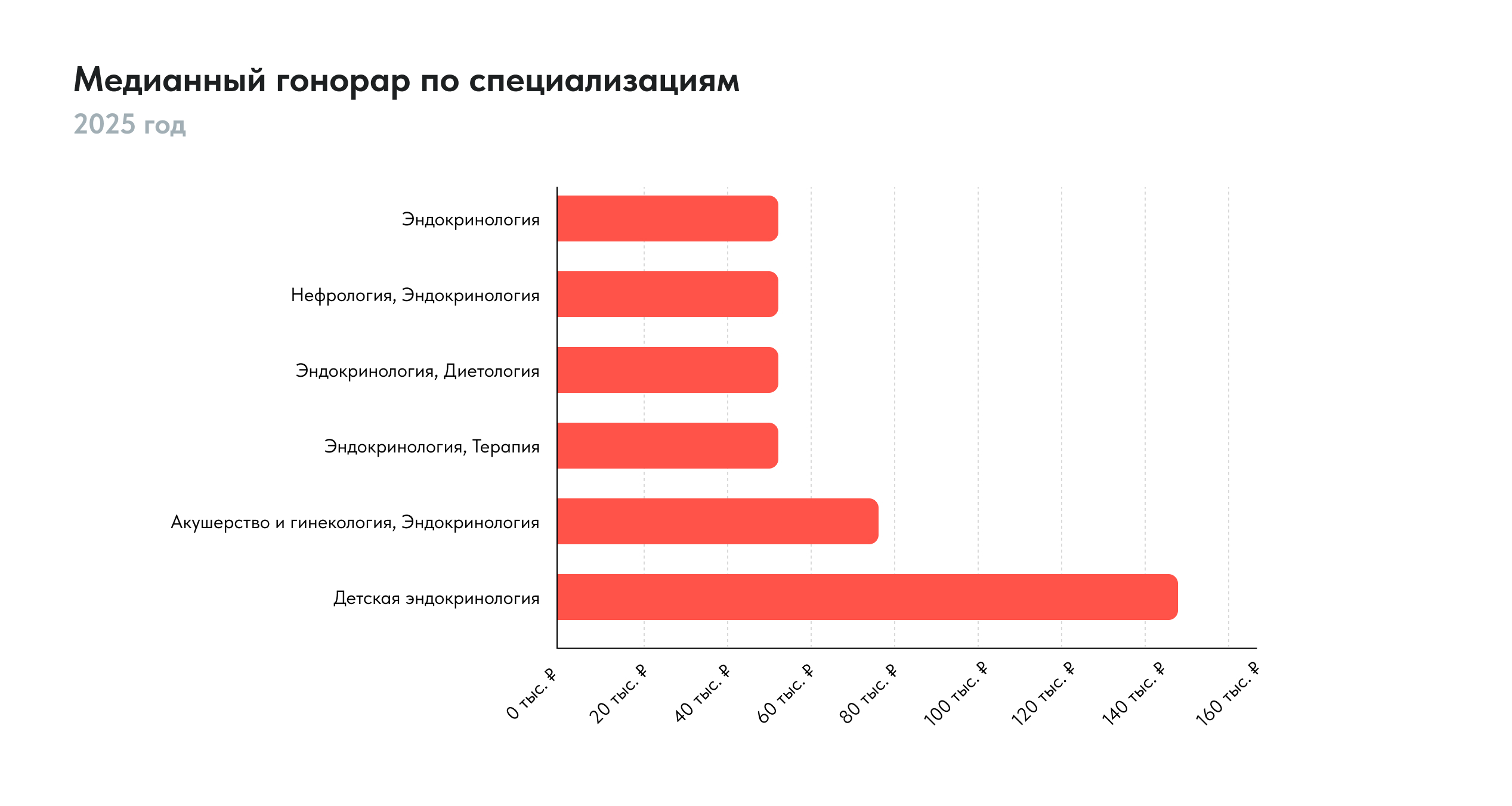 Медианный гонорар по специализациям