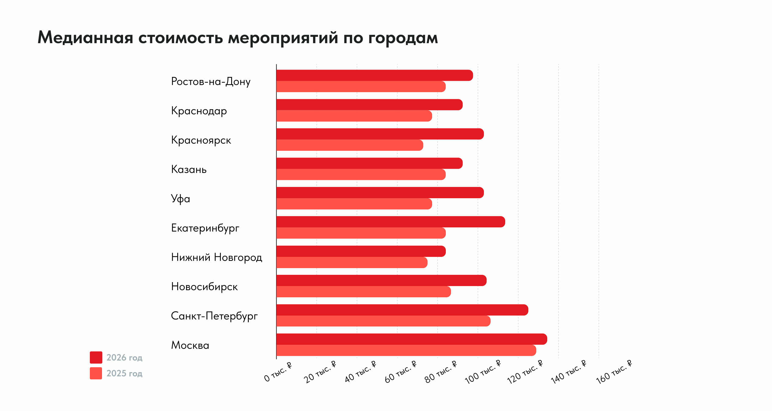 Медианная стоимость мероприятий по городам
